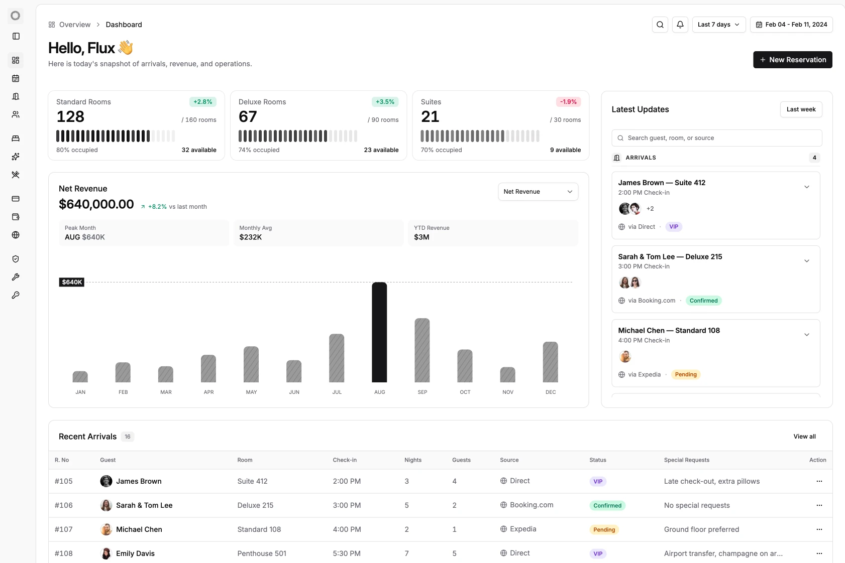 Flux AI CRM dashboard